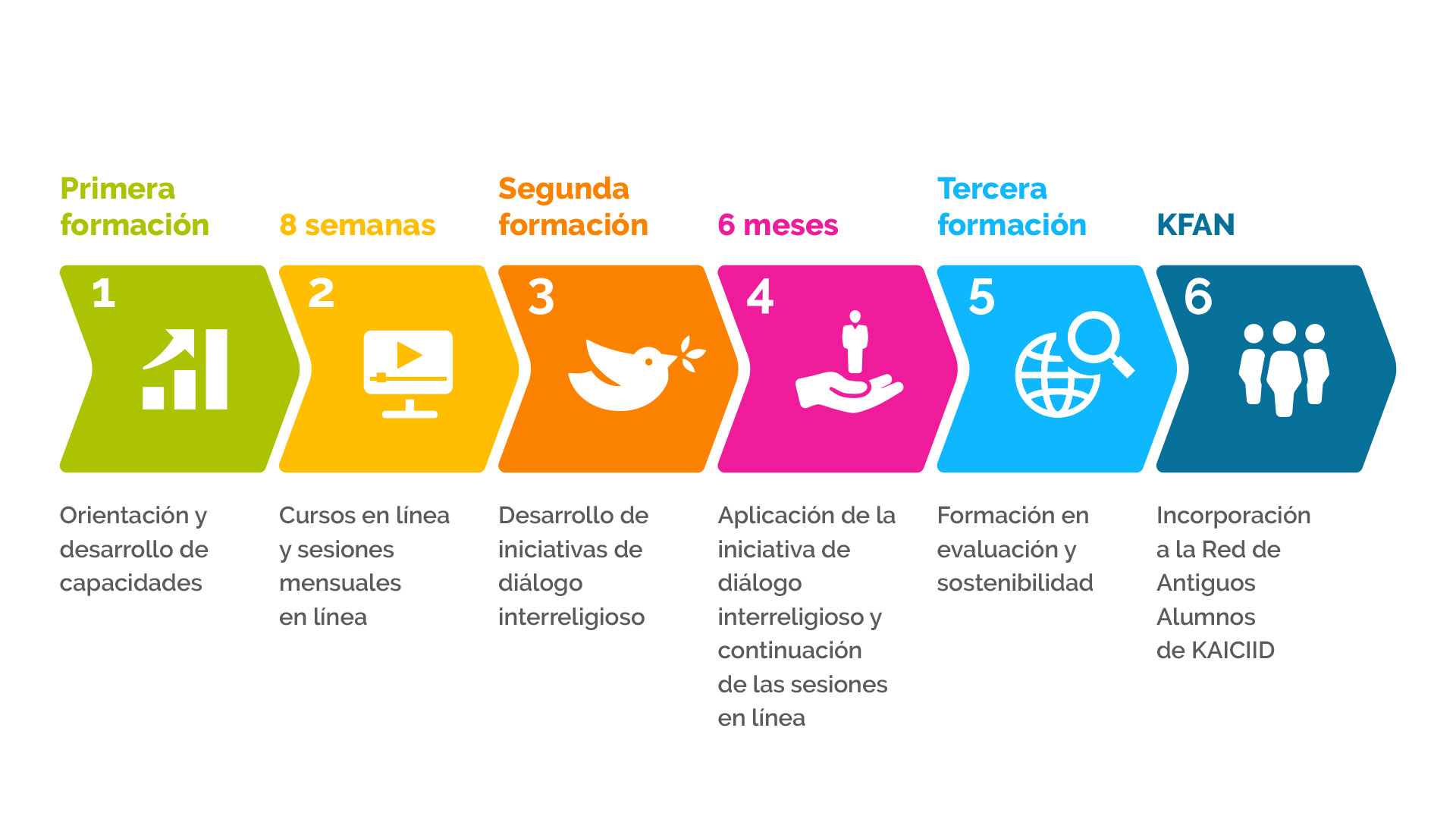 Cronograma, Programa de Becas del KAICIID (Diseño: Robson Duarte)